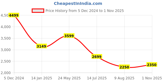 tatacliq.com Lindbergh Blue Slim Fit Distressed Jeans lindbergh Price History Graph from 5 Dec 2024 to 1 Nov 2025