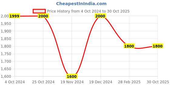 tatacliq.com Lindbergh Blue Slim Fit Jeans lindbergh Price History Graph from 4 Oct 2024 to 29 Oct 2025