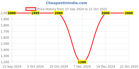 tatacliq.com Lindbergh Blue Slim Fit Jeans lindbergh Price History Graph from 23 Sep 2024 to 21 Oct 2025