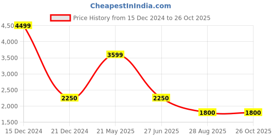 tatacliq.com Lindbergh Blue Slim Fit Jeans lindbergh Price History Graph from 15 Dec 2024 to 24 Oct 2025