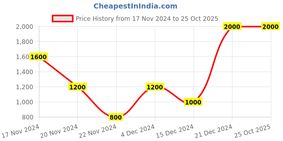 tatacliq.com Lindbergh Blue Slim Fit Lightly Washed Jeans lindbergh Price History Graph from 17 Nov 2024 to 24 Oct 2025