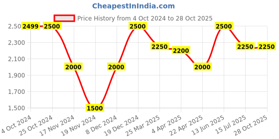 tatacliq.com Lindbergh Blue Slim Fit Shirt lindbergh Price History Graph from 4 Oct 2024 to 27 Oct 2025