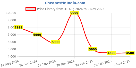 tatacliq.com Lindbergh Blue Slim Fit Two Piece Suit lindbergh Price History Graph from 31 Aug 2024 to 8 Nov 2025