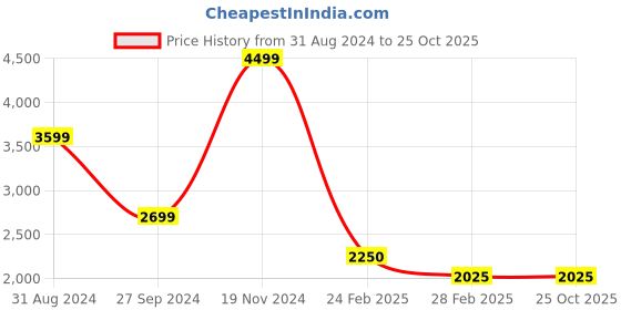 tatacliq.com Lindbergh Blue Slim Tapered Fit Distressed Jeans lindbergh Price History Graph from 31 Aug 2024 to 24 Oct 2025