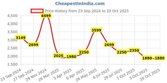 tatacliq.com Lindbergh Blue Slim Tapered Fit Distressed Jeans lindbergh Price History Graph from 23 Sep 2024 to 20 Oct 2025