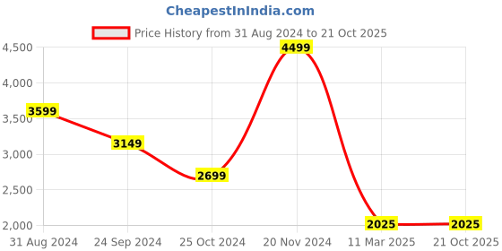 tatacliq.com Lindbergh Blue Slim Tapered Fit Jeans lindbergh Price History Graph from 31 Aug 2024 to 21 Oct 2025