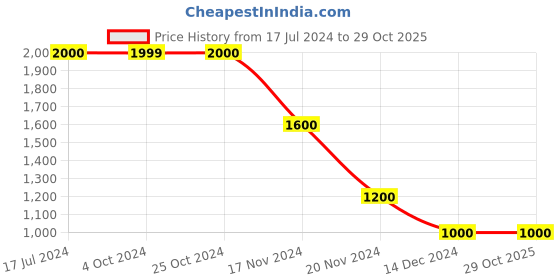 tatacliq.com Lindbergh Blue Tailored Fit Lightly Washed Jeans lindbergh Price History Graph from 17 Jul 2024 to 29 Oct 2025