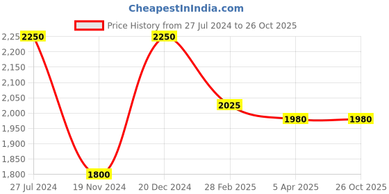 tatacliq.com Lindbergh Blue Tapered Fit Distressed Jeans lindbergh Price History Graph from 27 Jul 2024 to 25 Oct 2025