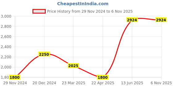 tatacliq.com Lindbergh Blue Tapered Fit Distressed Jeans lindbergh Price History Graph from 29 Nov 2024 to 6 Nov 2025