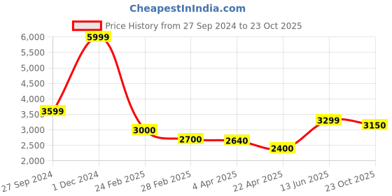 tatacliq.com Lindbergh Blue Tapered Fit Jeans lindbergh Price History Graph from 27 Sep 2024 to 23 Oct 2025