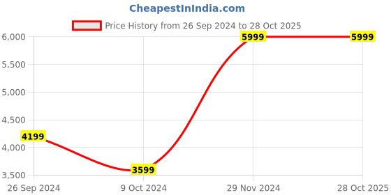 tatacliq.com Lindbergh Blue Tapered Fit Jeans lindbergh Price History Graph from 26 Sep 2024 to 28 Oct 2025
