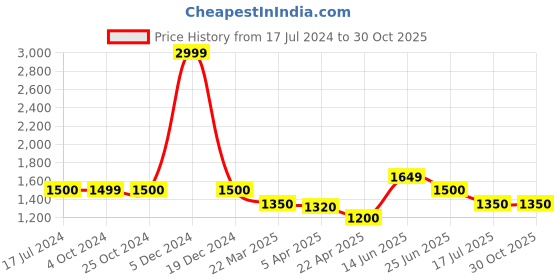 tatacliq.com Lindbergh Brown Button Down Collar Shirt lindbergh Price History Graph from 17 Jul 2024 to 30 Oct 2025