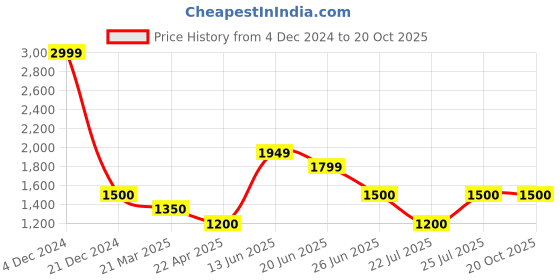 tatacliq.com Lindbergh Brown Button Down Collar Shirt lindbergh Price History Graph from 4 Dec 2024 to 20 Oct 2025