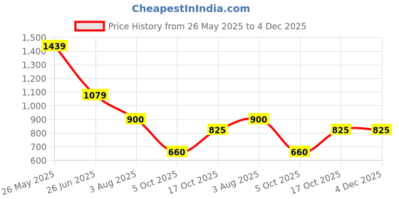 tatacliq.com Lindbergh Brown Cotton Regular Fit Printed T-Shirt lindbergh Price History Graph from 26 May 2025 to 4 Dec 2025
