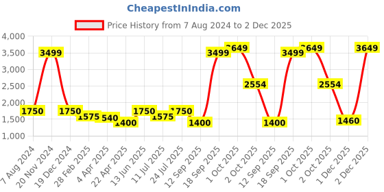 tatacliq.com Lindbergh Brown Hooded Sweatshirt lindbergh Price History Graph from 7 Aug 2024 to 2 Dec 2025