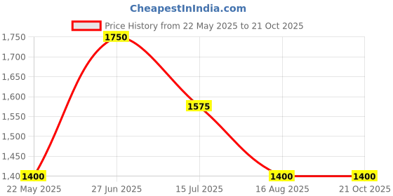 tatacliq.com Lindbergh Brown Hooded Sweatshirt lindbergh Price History Graph from 22 May 2025 to 20 Oct 2025