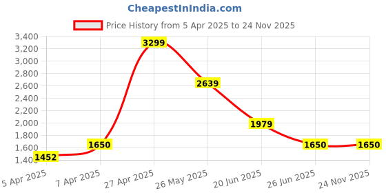 tatacliq.com Lindbergh Brown Self Design Button Down Collar Shirt lindbergh Price History Graph from 5 Apr 2025 to 24 Nov 2025