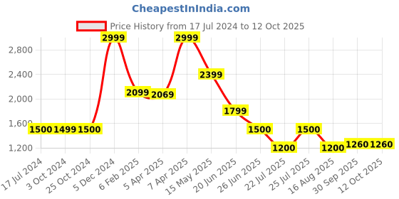 tatacliq.com Lindbergh Charcoal Regular Fit Shorts lindbergh Price History Graph from 17 Jul 2024 to 11 Oct 2025