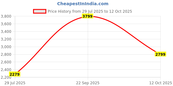 tatacliq.com Lindbergh Cream Loose Fit Shorts lindbergh Price History Graph from 29 Jul 2025 to 12 Oct 2025