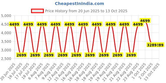 tatacliq.com Lindbergh Cream Regular Fit Shirt lindbergh Price History Graph from 20 Jun 2025 to 13 Oct 2025