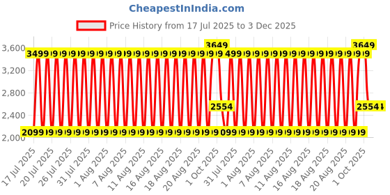 tatacliq.com Lindbergh Cream Relaxed Fit Shorts lindbergh Price History Graph from 17 Jul 2025 to 3 Dec 2025