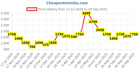tatacliq.com Lindbergh Dark Blue Printed Shirt Collar Shirt lindbergh Price History Graph from 17 Jul 2024 to 19 Sep 2025