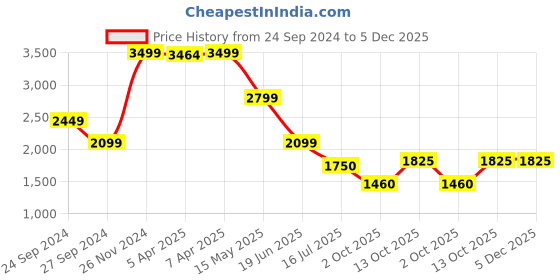 tatacliq.com Lindbergh Dark Blue Regular Fit Distressed Denim Shorts lindbergh Price History Graph from 24 Sep 2024 to 5 Dec 2025