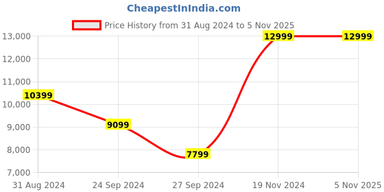 tatacliq.com Lindbergh Dark Blue Slim Fit Two Piece Suit lindbergh Price History Graph from 31 Aug 2024 to 3 Nov 2025