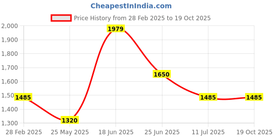 tatacliq.com Lindbergh Dark Green Slim Fit Bermuda Shorts lindbergh Price History Graph from 28 Feb 2025 to 17 Oct 2025