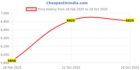 tatacliq.com Lindbergh Dark Green Slim Fit Two Piece Suit lindbergh Price History Graph from 28 Feb 2025 to 24 Oct 2025