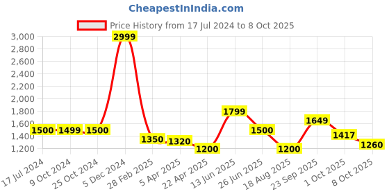 tatacliq.com Lindbergh Dark Grey Button Down Collar Shirt lindbergh Price History Graph from 17 Jul 2024 to 8 Oct 2025