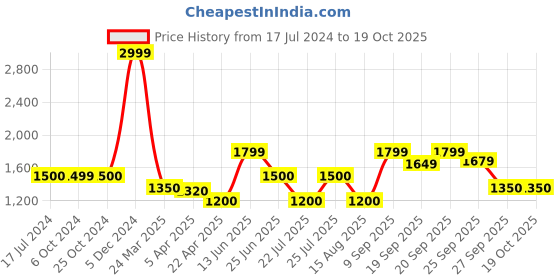 tatacliq.com Lindbergh Green & Navy Check Button Down Collar Shirt lindbergh Price History Graph from 17 Jul 2024 to 17 Oct 2025