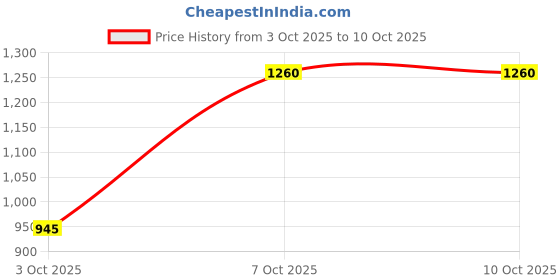 tatacliq.com Lindbergh Green & Navy Check Button Down Collar Shirt lindbergh Price History Graph from 3 Oct 2025 to 10 Oct 2025