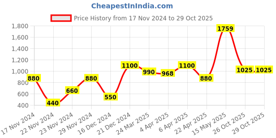 tatacliq.com Lindbergh Green & White Striped Henley T-Shirt lindbergh Price History Graph from 17 Nov 2024 to 29 Oct 2025