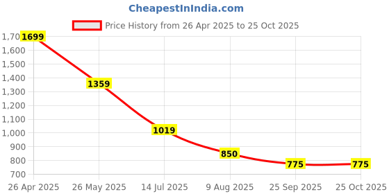 tatacliq.com Lindbergh Green Cotton Oversize Fit Printed T-Shirt lindbergh Price History Graph from 26 Apr 2025 to 25 Oct 2025