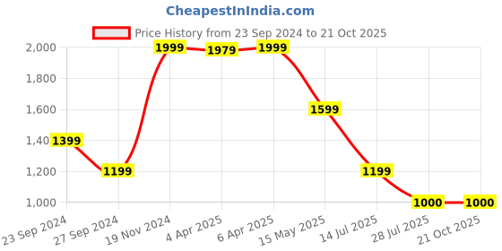 tatacliq.com Lindbergh Green Cotton Regular Fit Polo T-Shirt lindbergh Price History Graph from 23 Sep 2024 to 21 Oct 2025