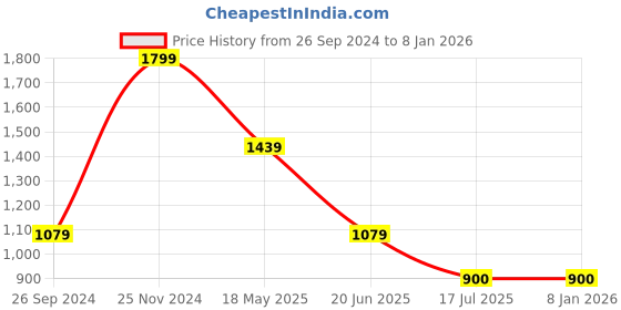tatacliq.com Lindbergh Green Cotton Regular Fit Printed T-Shirt lindbergh Price History Graph from 26 Sep 2024 to 7 Jan 2026