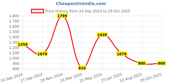 tatacliq.com Lindbergh Green Cotton Regular Fit Printed T-Shirt lindbergh Price History Graph from 24 Sep 2024 to 29 Oct 2025