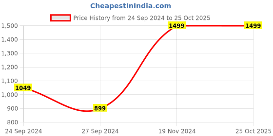 tatacliq.com Lindbergh Green Cotton Regular Fit T-Shirt lindbergh Price History Graph from 24 Sep 2024 to 24 Oct 2025
