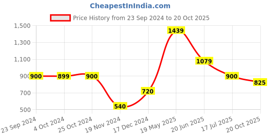 tatacliq.com Lindbergh Green Cotton Regular Fit T-Shirt lindbergh Price History Graph from 23 Sep 2024 to 20 Oct 2025