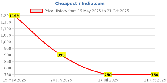 tatacliq.com Lindbergh Green Cotton Regular Fit T-Shirt lindbergh Price History Graph from 15 May 2025 to 20 Oct 2025