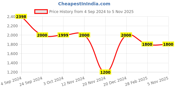 tatacliq.com Lindbergh Green Regular Fit Floral Print Shirt lindbergh Price History Graph from 4 Sep 2024 to 3 Nov 2025
