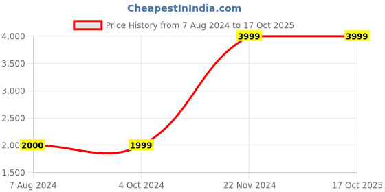 tatacliq.com Lindbergh Green Regular Fit Hooded Sweatshirt lindbergh Price History Graph from 7 Aug 2024 to 16 Oct 2025