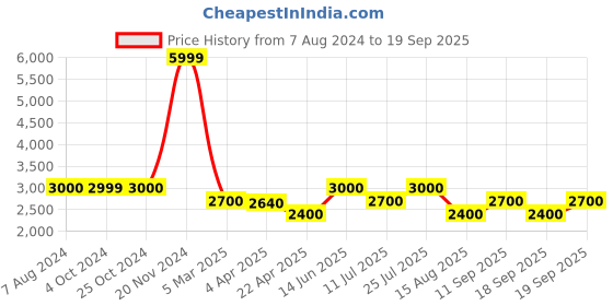 tatacliq.com Lindbergh Green Regular Fit Hooded Sweatshirt lindbergh Price History Graph from 7 Aug 2024 to 19 Sep 2025
