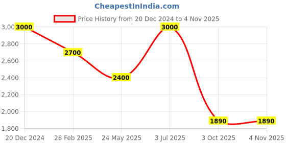 tatacliq.com Lindbergh Green Regular Fit Hooded Sweatshirt lindbergh Price History Graph from 20 Dec 2024 to 3 Nov 2025