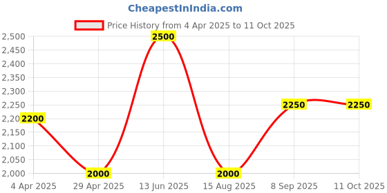 tatacliq.com Lindbergh Green Regular Fit Jacket lindbergh Price History Graph from 4 Apr 2025 to 10 Oct 2025
