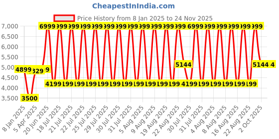 tatacliq.com Lindbergh Green Regular Fit Quilted Hooded Jacket lindbergh Price History Graph from 8 Jan 2025 to 23 Nov 2025