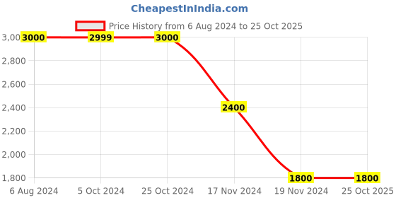 tatacliq.com Lindbergh Green Regular Fit Quilted Puffer Jacket lindbergh Price History Graph from 6 Aug 2024 to 24 Oct 2025