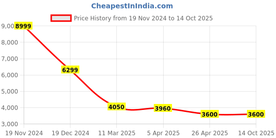 tatacliq.com Lindbergh Green Regular Fit Quilted Puffer Jacket lindbergh Price History Graph from 19 Nov 2024 to 13 Oct 2025