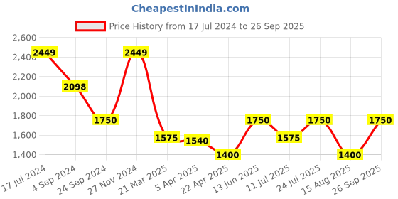 tatacliq.com Lindbergh Green Regular Fit Striped Shirt lindbergh Price History Graph from 17 Jul 2024 to 26 Sep 2025